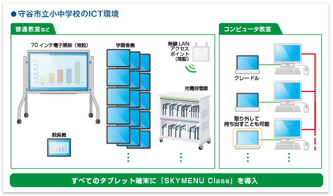 守谷市立小中学校のICT環境