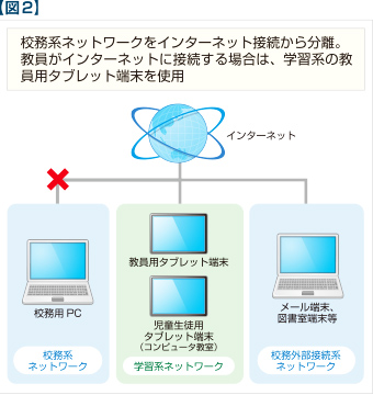 【図2】