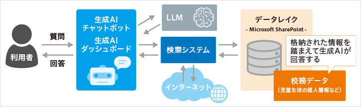 重要性の高い情報を取り扱える生成AI環境の構築
