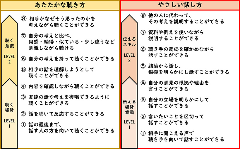 言語活動の際に活用する「あたたかな聴き方・やさしい話し方」