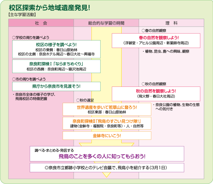 主な学習活動の表