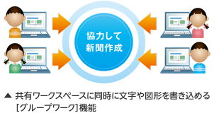 共有ワークスペースに同時に文字や図形を書き込める[グループワーク機能]