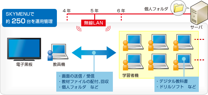 SKYMENUで約250台を運用管理