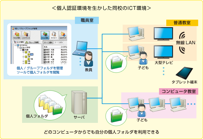 個人認証環境を生かした同行のICT環境