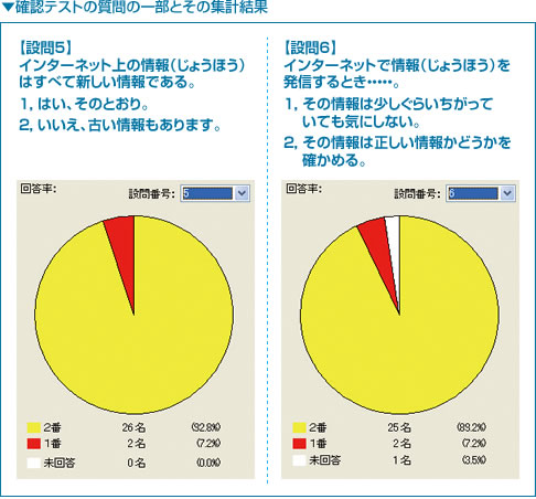 確認テストの質問の一部とその集計結果