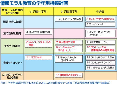 情報モラル教育の学年別指導計画