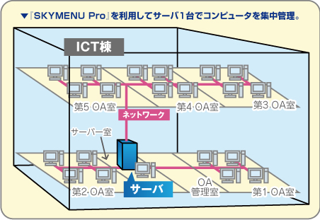 「SKYMENU Pro」を利用してサーバ1台でコンピュータを集中管理図