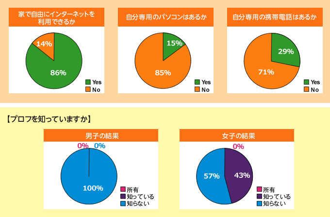 生徒への携帯電話やインターネット利用に関する事前調査結果