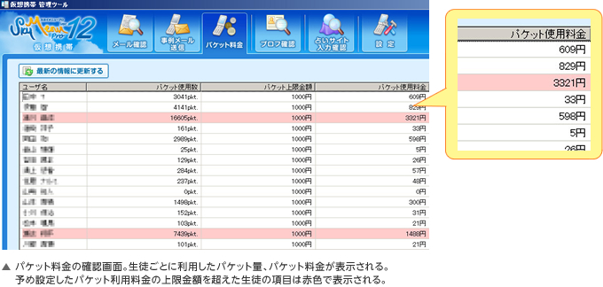 パケット料金の確認画面。生徒ごとに利用したパケット量、パケット料金が表示される。予め設定したパケット利用料金の上限金額を超えた生徒の項目は赤色で表示される。