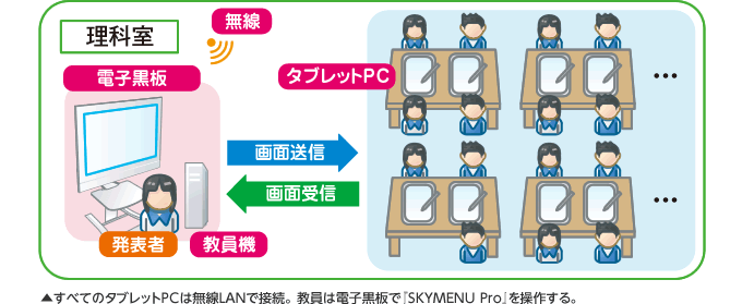 全てのタブレットPCは無線LANで接続。教員は電子黒板で「SKYMENU Pro」を操作する。