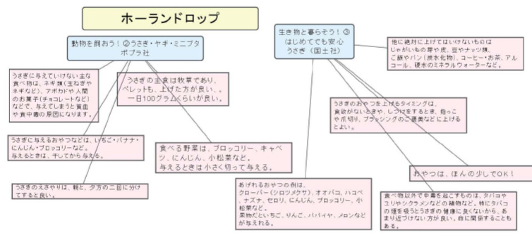 調べたことを記録、整理する［マインドシート］