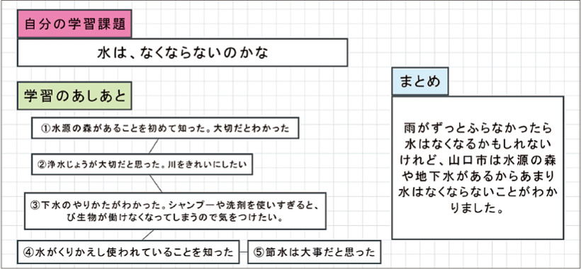 毎時間の振り返りをつなぎ、知識を蓄積していった「あしあとシート」