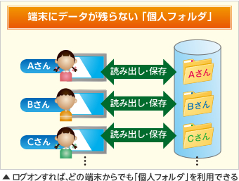 ログオンすればどの端末からでも「個人フォルダ」を利用できる