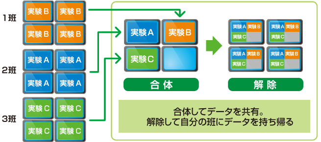 【図1】3種類の実験結果を画面合体で共有して、課題解決へ