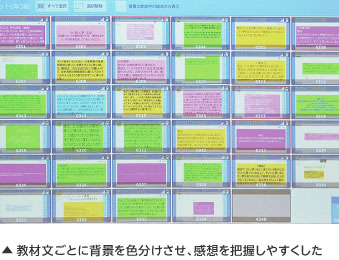 教材文ごとに背景を色分けさせ、感想を把握しやすくした