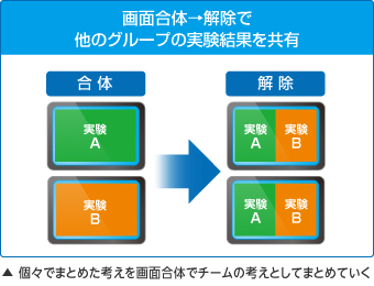 個々でまとめた考えを画面合体でチームの考えとしてまとめていく