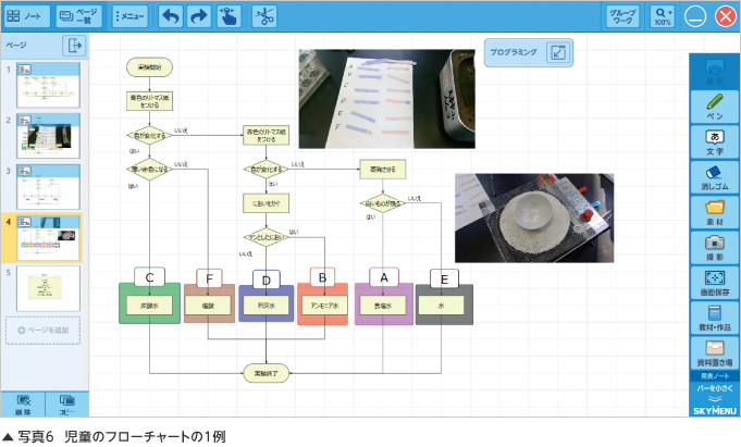 写真6：児童のフローチャートの１例