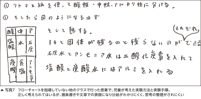 写真7：フローチャートを指導していない他のクラスで行った授業で、児童が考えた実験方法と実験手順。正しく考えられてはいるが、箇条書きや文章での表現になり分岐がわかりにくく、思考の整理がされにくい