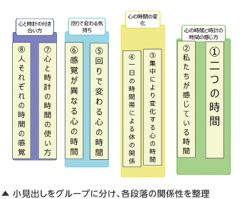 小見出しをグループに分け、各段落の関係性を整理