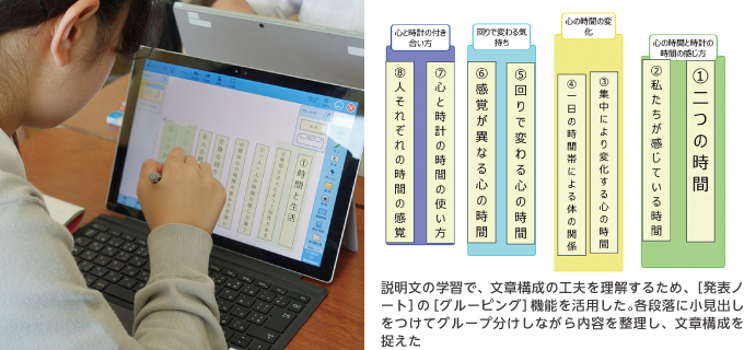 説明文の学習で、文章構成の工夫を理解するため、［発表ノート］の［グルーピング］機能を活用した。各段落に小見出しをつけてグループ分けしながら内容を整理し、文章構成を捉えた