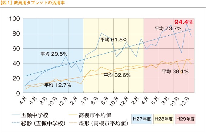 【図1】 教員用タブレットの活用率