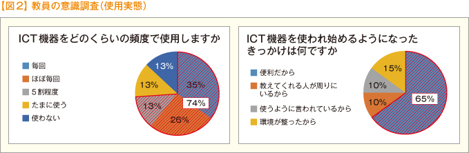 【図2】教員の意識調査（使用実態）