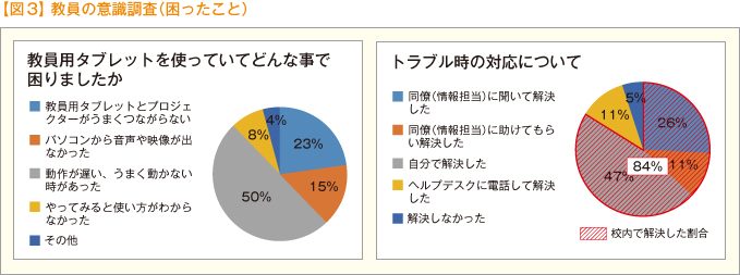 【図3】教員の意識調査（困ったこと）