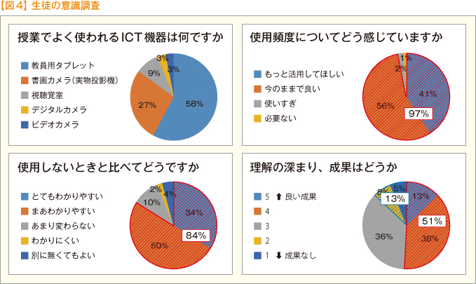 【図4】生徒の意識調査