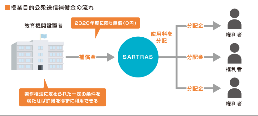 権 公衆 送信