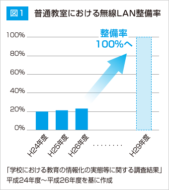【図1】普通教室における無線LAN整備率