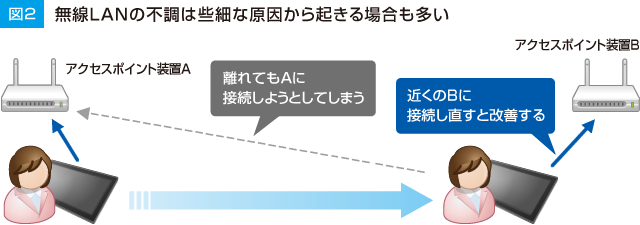 【図2】無線LANの不調は些細な原因から起きる場合も多い