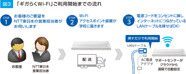 【図3】「ギガらくWi-Fi」ご利用開始までの流れ