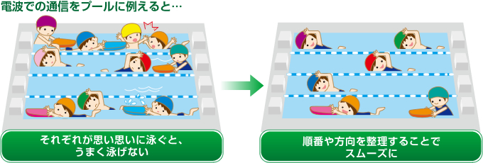 電波での通信をプールに例えると…