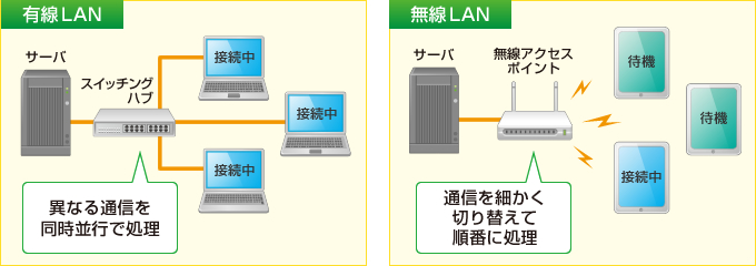 有線LAN　無線LAN
