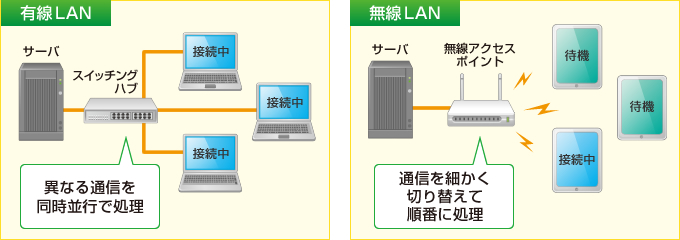 無線LAN