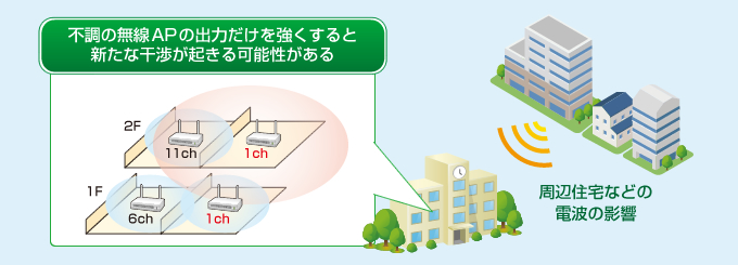 不調の無線APの出力だけを強くすると新たな干渉が起きる可能性がある