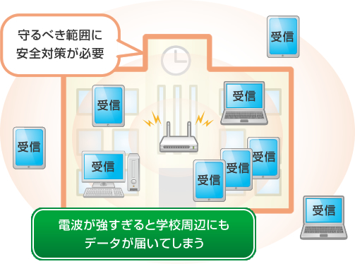 電波が強すぎると学校周辺にもデータが届いてしまう