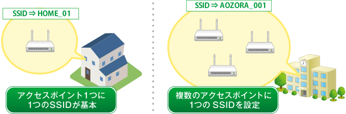 アクセスポイント1つに1つのSSIDが基本　複数のアクセスポイントに1つのSSID