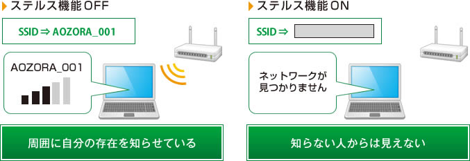 ステルス機能OFF：周囲に自分の存在を知らせている、ステルス機能ON：知らない人からは見えない