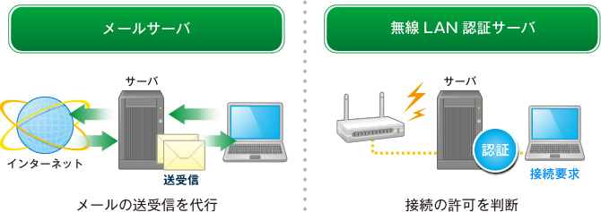 ステルス機能OFF：周囲に自分の存在を知らせている、ステルス機能ON：知らない人からは見えない