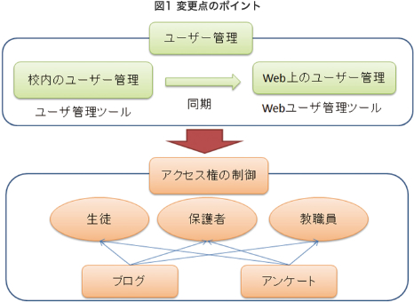 図1 変更点のポイント