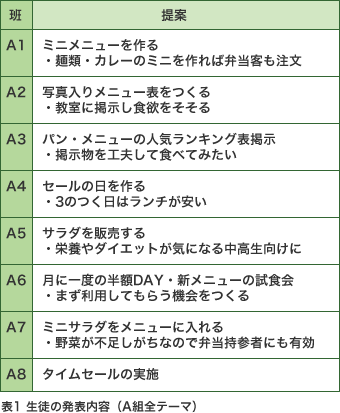 表1 生徒の発表内容（A組全テーマ）