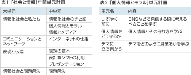 表1、表2