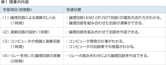 表1　授業の内容