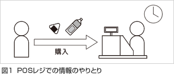 図1 POSレジでの情報のやりとり