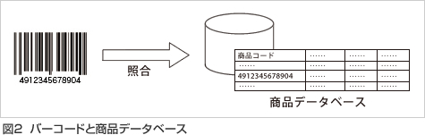 図2 バーコードと商品データベース