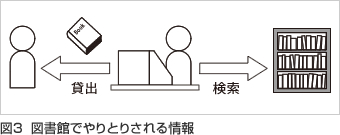 図3 図書館でやりとりされる情報