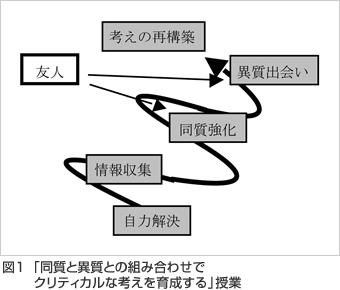 図1 「同質と異質との組み合わせで クリティカルな考えを育成する」授業