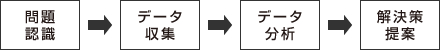問題認識→データ収集→データ分析→解決策提案