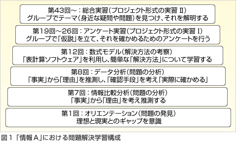 図1　「情報A」における問題解決学習構成